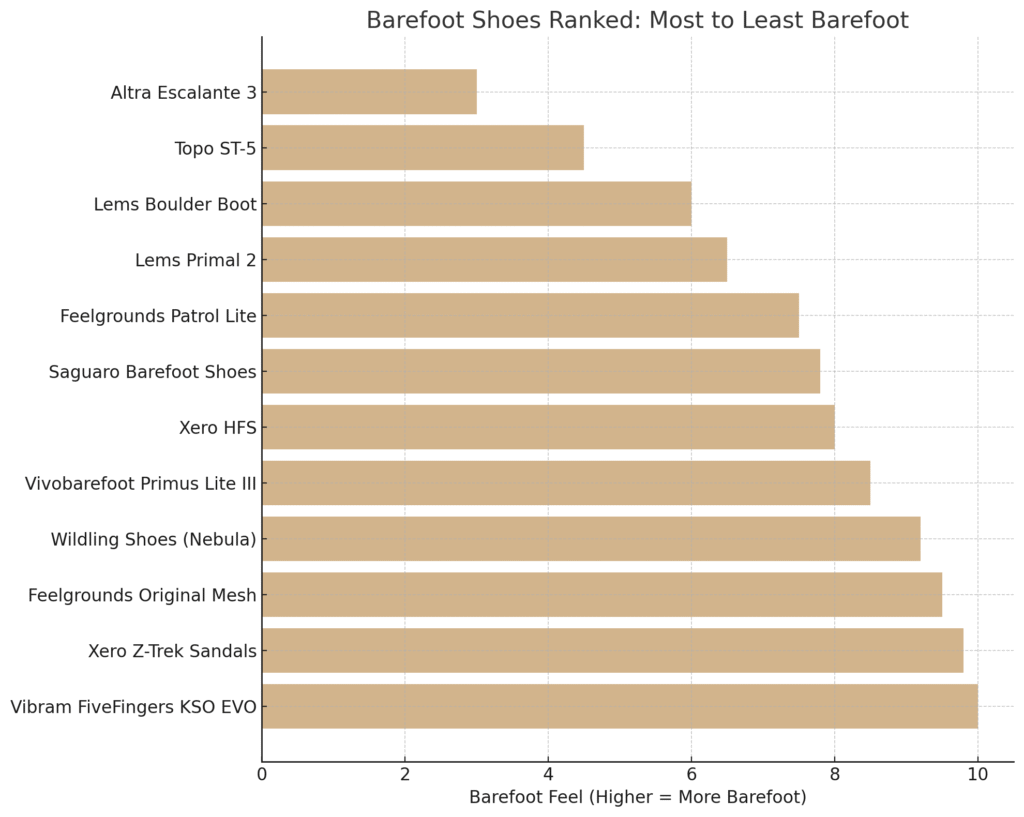 least to most barefoot